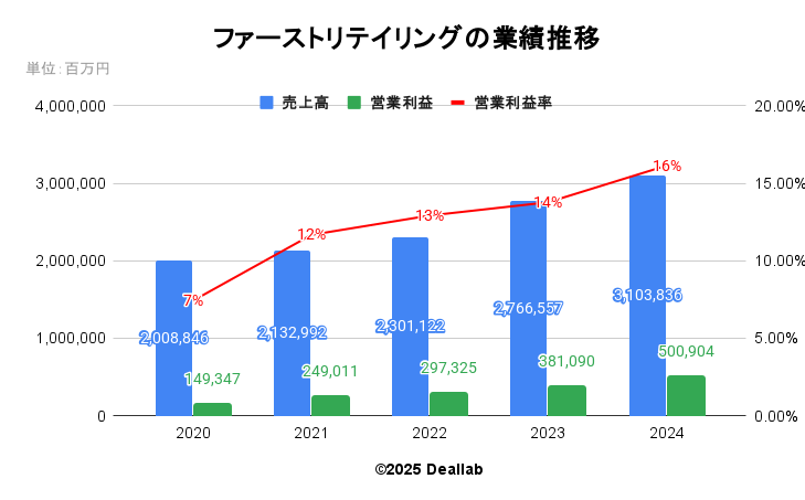 ファーストリテイリングの業績推移