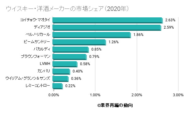 蒸留酒 スピリッツ 洋酒 ウイスキー業界の世界市場シェア 業界再編の動向