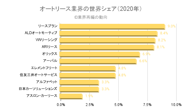 オートリース 自動車リース会社の世界シェアと市場規模 業界再編の動向