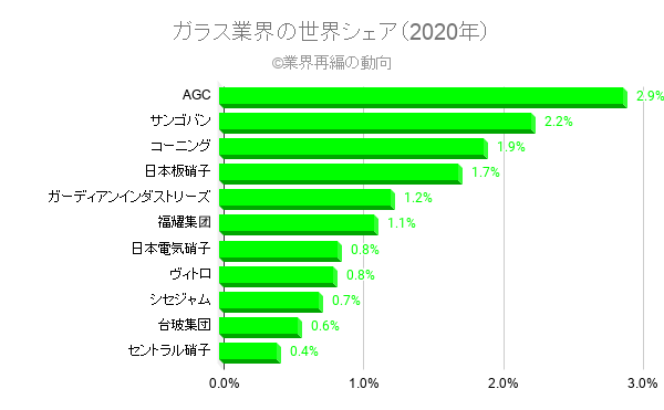 ガラス業界の市場シェアと市場規模 業界再編の動向