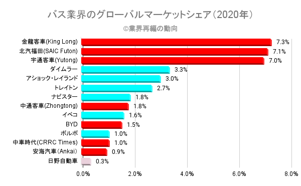 バス業界 バス製造会社 の世界市場シェアと市場規模 業界再編の動向