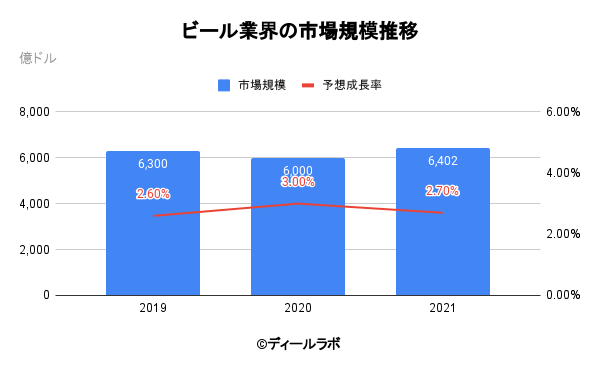 ビール業界の市場シェア 売上高ランキング 規模 再編の分析 ディールラボ