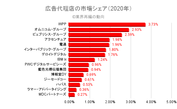 広告代理店 広告業界の世界市場シェアの分析 業界再編の動向