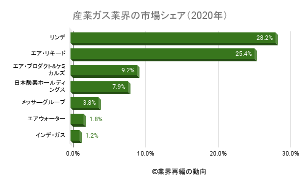 産業 工業用ガスの世界市場シェアと市場規模と業界再編 業界再編の動向