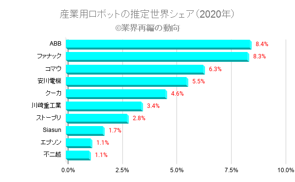 産業用ロボット業界の世界シェアと市場規模と再編 ディールラボ