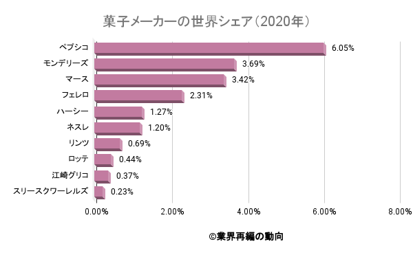 菓子スナック チョコ業界の世界シェアと市場規模と再編 業界再編の動向