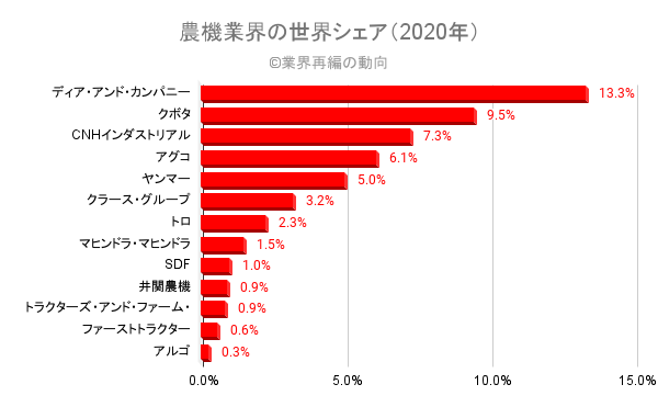 農機 農業機器 業界の世界市場シェアと市場規模 業界再編の動向