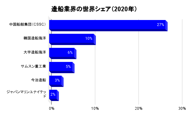 造船業界の世界シェアと市場規模 ディールラボ