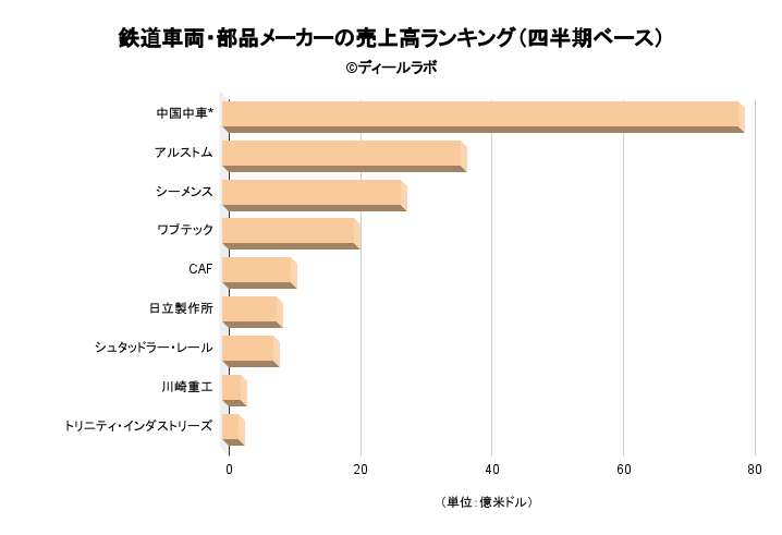 鉄道車両業界の世界市場シェアの分析 ディールラボ