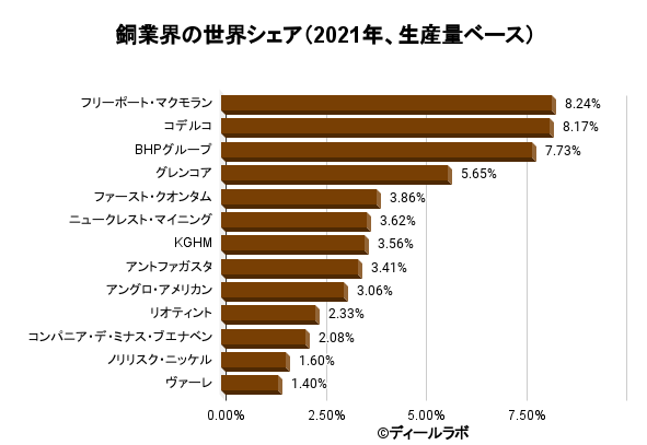 銅鉱山開発や銅採掘業界の世界市場シェアの分析 ディールラボ