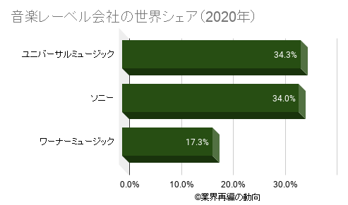 音楽レーベル 音楽出版業界の世界 市場シェアや市場規模の情報を分析しています ユニバーサルミュージック ソニーミュージック ワーナーミュージック エイベックス等世界の主要なレーベル レコード会社概要も掲載しています 業界再編の動向