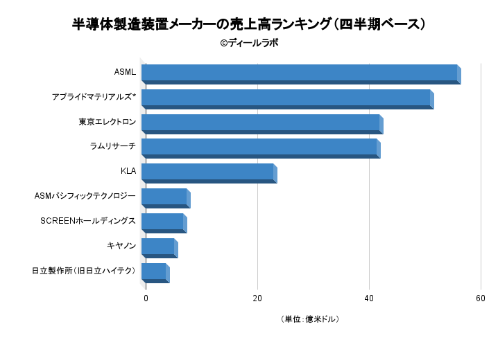 半導体製造装置メーカーの売上高ランキング(四半期ベース)
