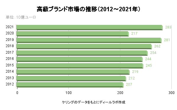 高級ブランド市場の推移（2012～2021年）