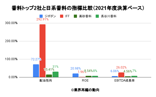 香料トップ2社と日系香料の指標比較（2021年度決算ベース）