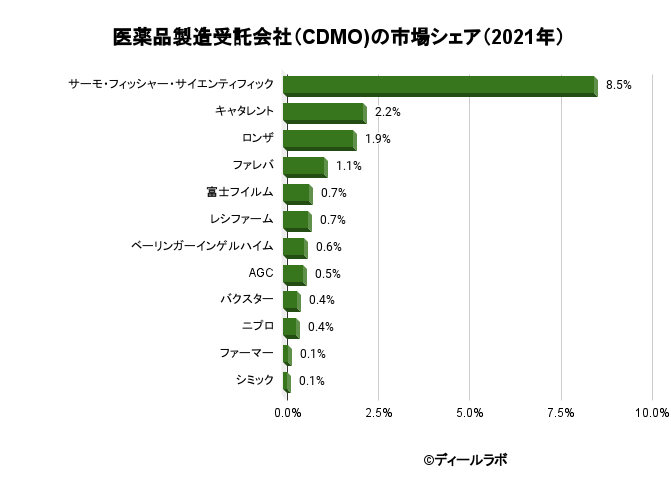 製造受託会社のランキングは？