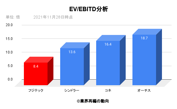 EV_EBITD分析