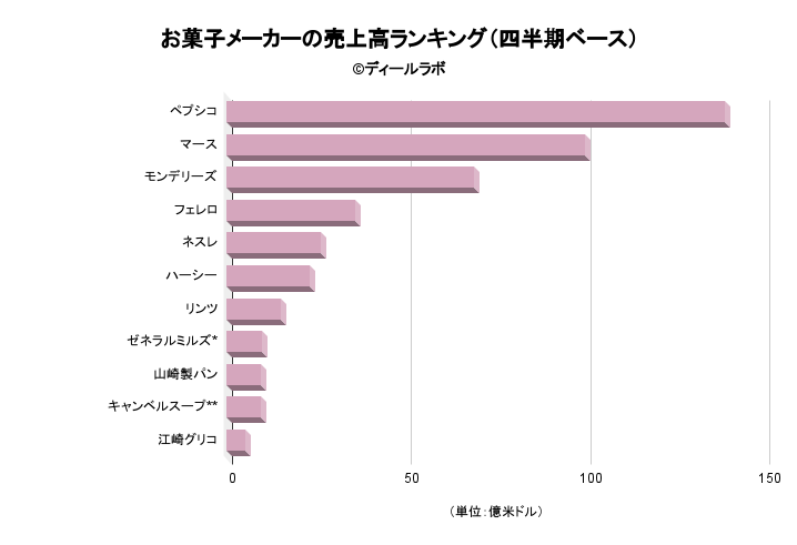 お菓子メーカーの売上高ランキング（四半期ベース）
