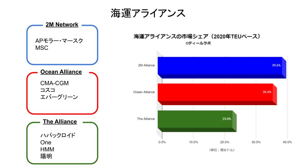 海運アライアンス