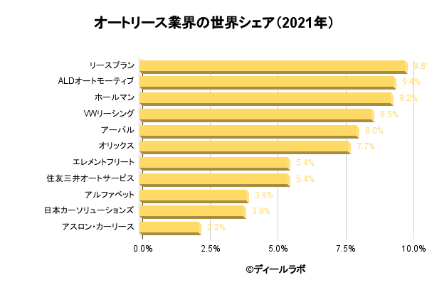 オートリース・自動車リース業界の世界市場シェア（2021年）