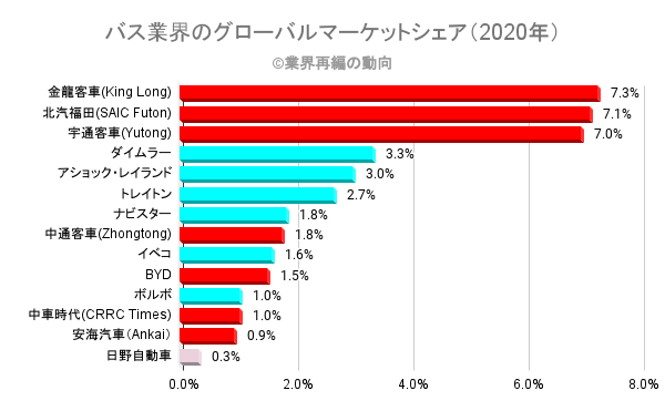 バス業界のグローバルマーケットシェア（2020年）