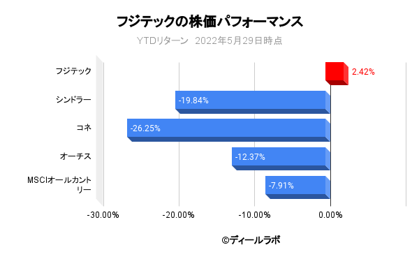 フジテックの株価パフォーマンス