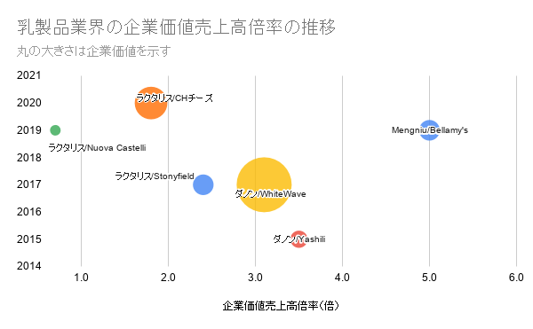 乳製品業界の企業価値売上高倍率の推移
