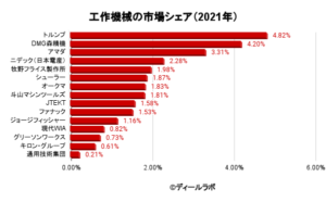 工作機械業界の市場シェアと市場規模 | ディールラボ