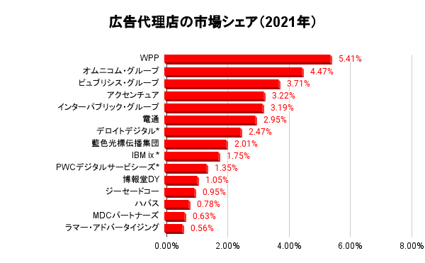 広告代理店の市場シェア（2021年） 