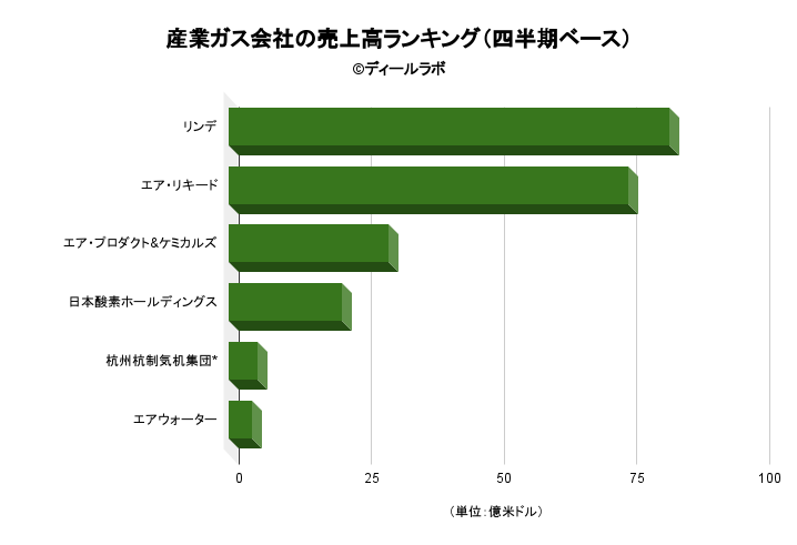 産業ガス会社の売上高ランキング（四半期ベース）