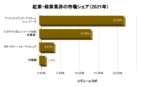 紅茶・緑茶業界の市場シェア（2021年）