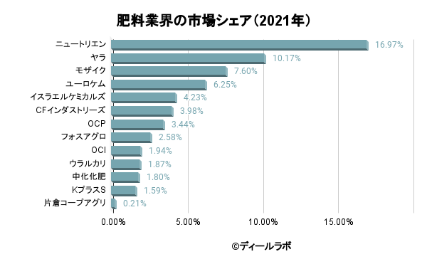 肥料業界の市場シェア（2021年）
