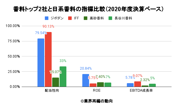 香料トップ2社と日系香料の指標比較（2020年度決算ベース）