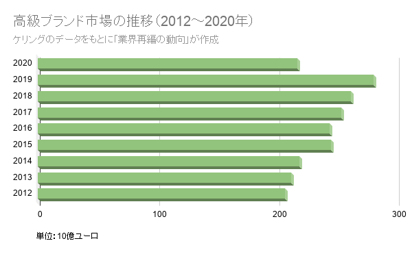 高級ブランド市場の推移（2012～2020年）