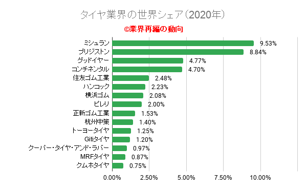 タイヤ業界の世界市場シェアと市場規模 業界再編の動向