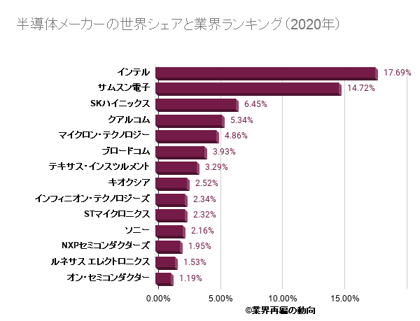 半導体業界の世界市場シェアと市場規模の分析 業界再編の動向