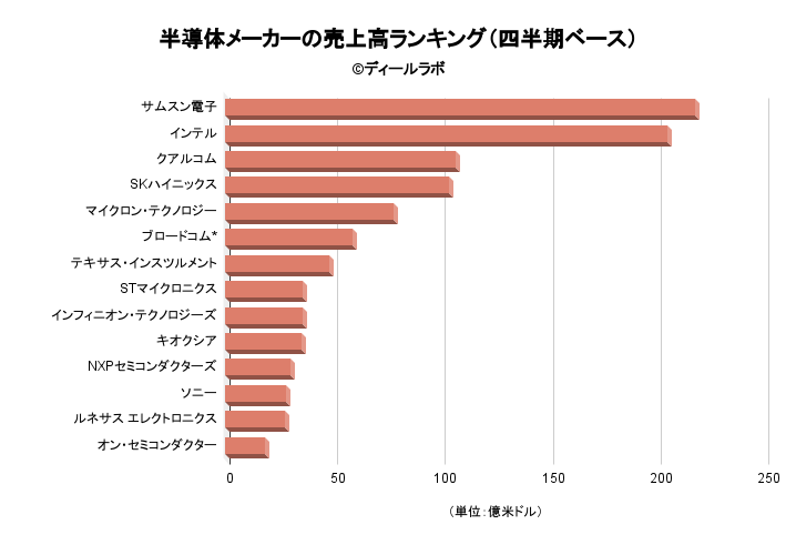 半導体メーカーの売上高ランキング（四半期ベース）