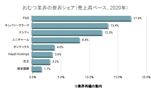 おむつ 衛生用品業界の市場シェア 業界再編の動向