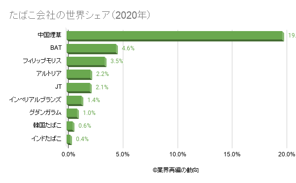 たばこ タバコ 煙草 業界の世界市場シェアの分析 業界再編の動向