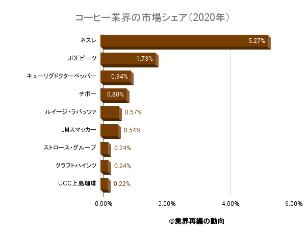 コーヒー業界の世界市場シェアと市場規模 業界再編の動向