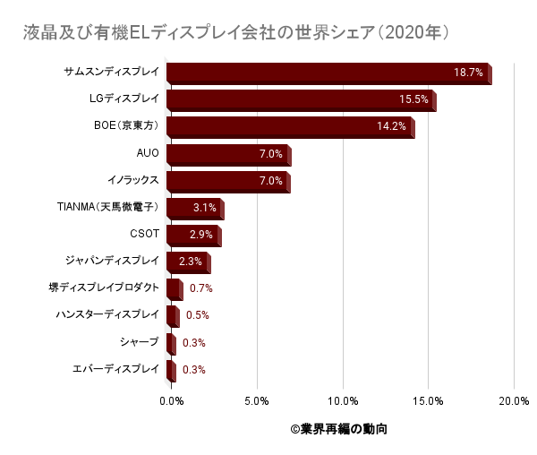 液晶パネルと有機elディスプレイ業界の世界市場シェアの分析 業界再編の動向