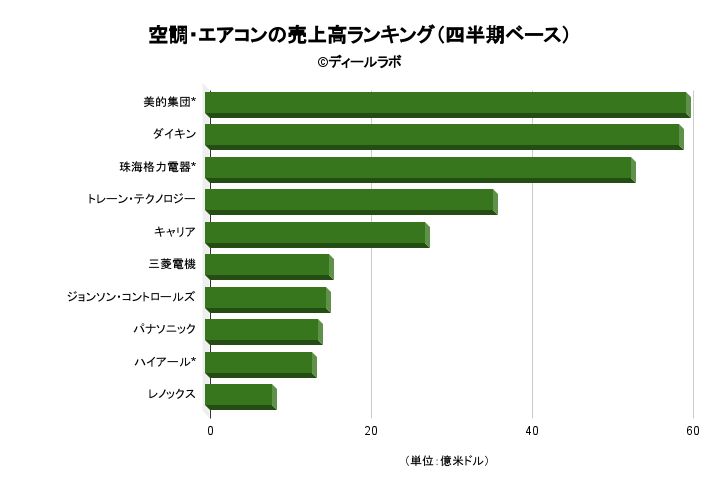 冷暖房空調機とエアコン業界の市場シェア 売上高ランキング 規模 再編 ディールラボ