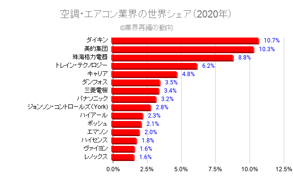 冷暖房空調機とエアコン業界の世界市場シェアと市場規模と再編について 業界再編の動向