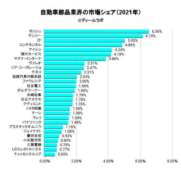 自動車部品業界の世界シェアと市場規模と再編 ディールラボ