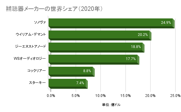 補聴器メーカーの世界市場シェアの分析 業界再編の動向