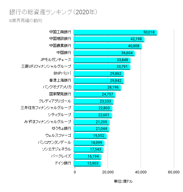 銀行業界の総資産ランキングの分析 業界再編の動向