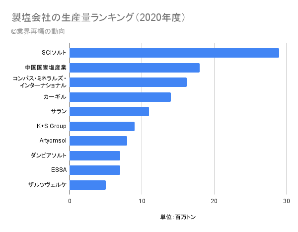製塩会社の生産量ランキング（2020年度）