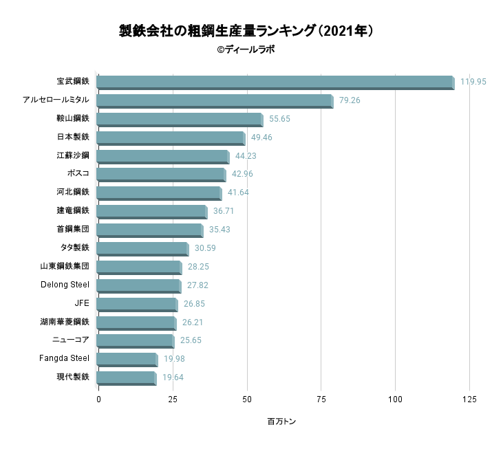 鉄鋼・製鉄業界の世界市場シェアの分析 2022 | deallab