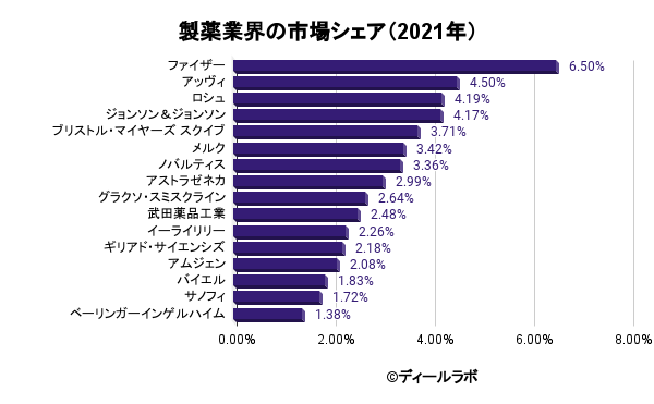 製薬業界の市場シェア（2021年）