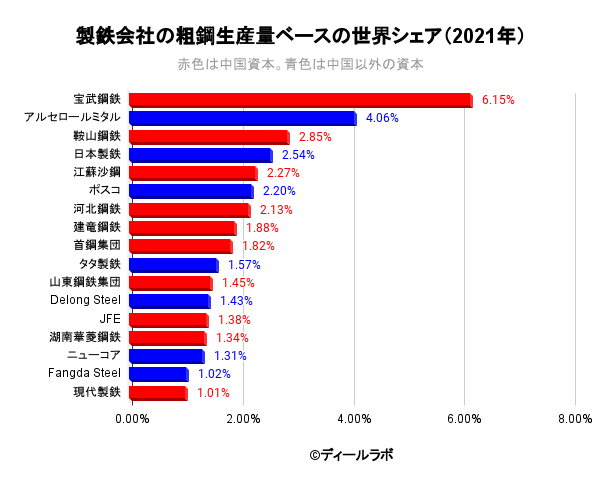 鉄鋼・製鉄業界の世界シェアと粗鋼生産量ランキング分析 | ディールラボ