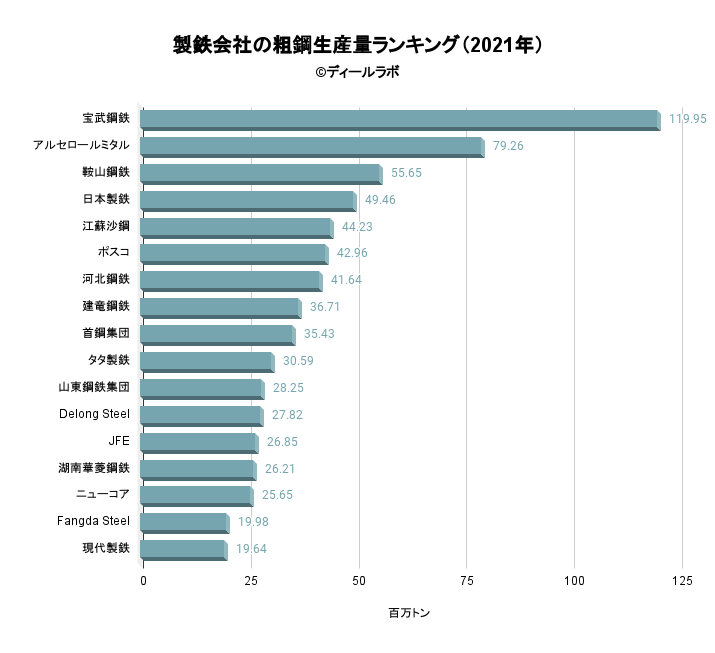 製鉄会社の粗鋼生産量ランキング（2021年）